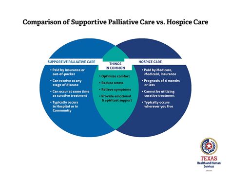 Care Compare Hospice