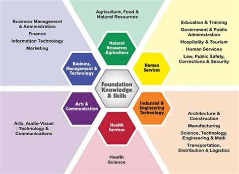 Career Clusters