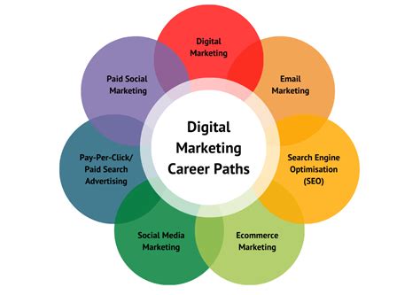 Career Opportunities With Digital Media