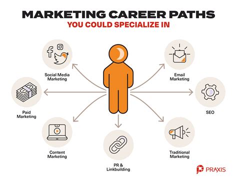 Career Paths For Marketing Majors