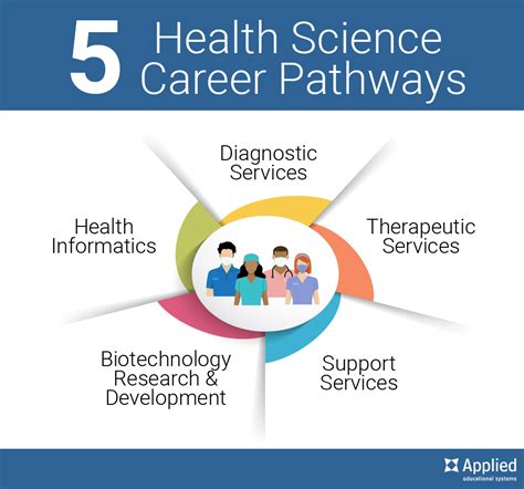 Career Possibilities For Health Science