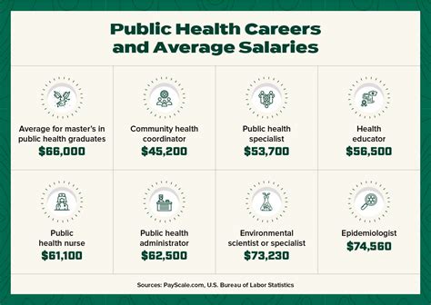 Careers In Public Health Salary