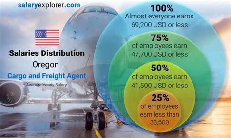 Cargo Agent Salary