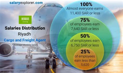 Cargo Agents Salary