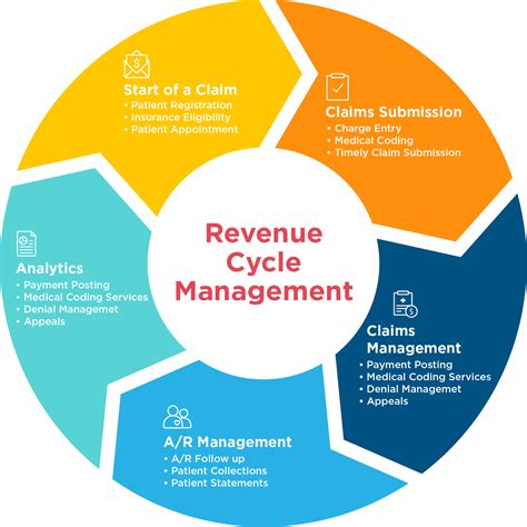 Case Management Health Reimbursement Simplified