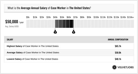 Case Worker Salary