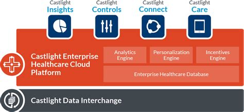 Castlight Health Health Navigation Platform