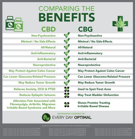 Cbd Vs Cbg For Anxiety