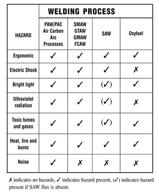 Ccohs Welding Overview Of Types And Hazards