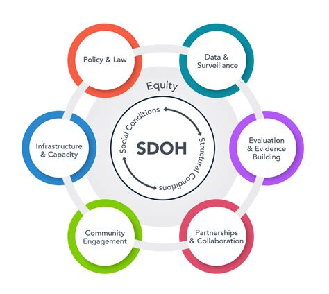 Cdc Sdoh Screening Tool