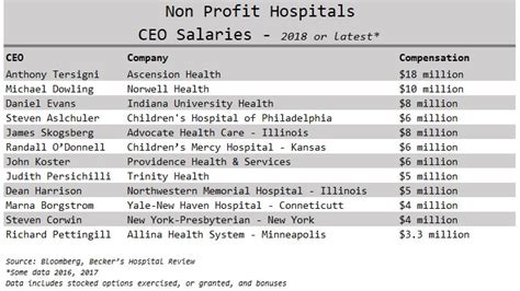 Ceo Compensation And Fiscal Responsibility In Healthcare To Err Is Healthcare