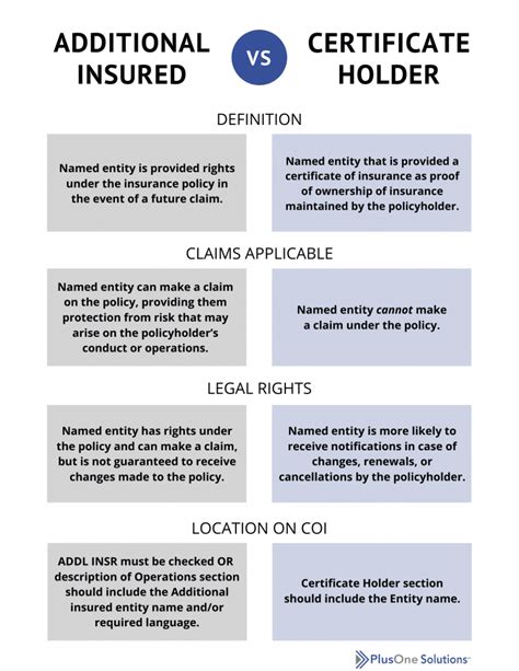 Certificate Holder Vs Additional Insured