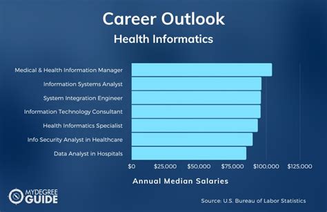 Certificate In Health Informatics Salary