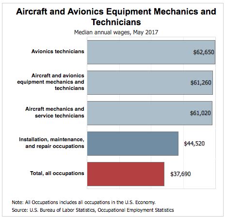 Certified Aircraft Mechanic Salary