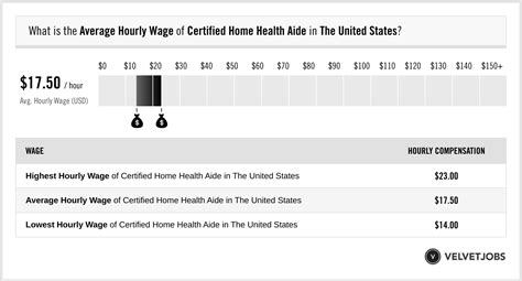 Certified Home Health Aide Salary