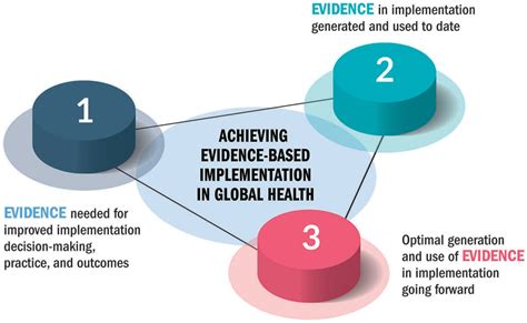 Ch 7 Global Health Implementation Global Health Interventions Global Health Players O The