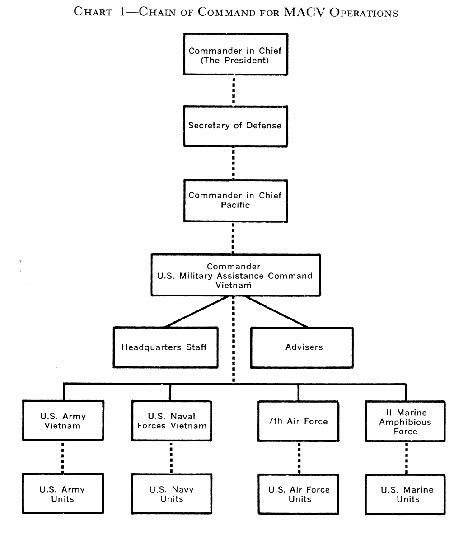 5 Levels Government Chain