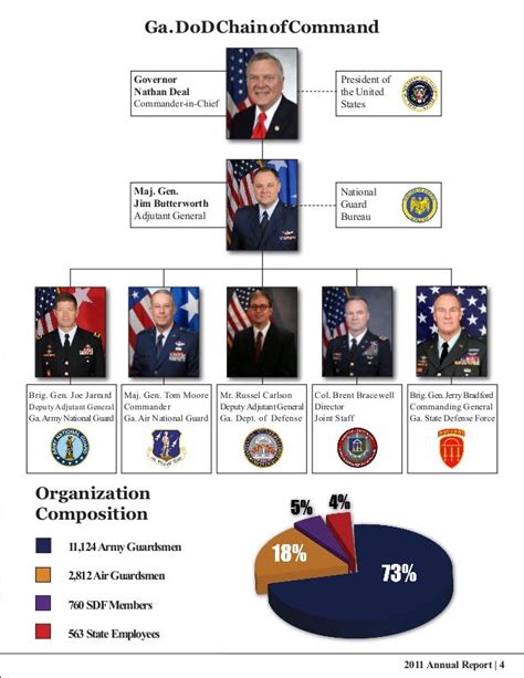 Chain Of Command Usa Government