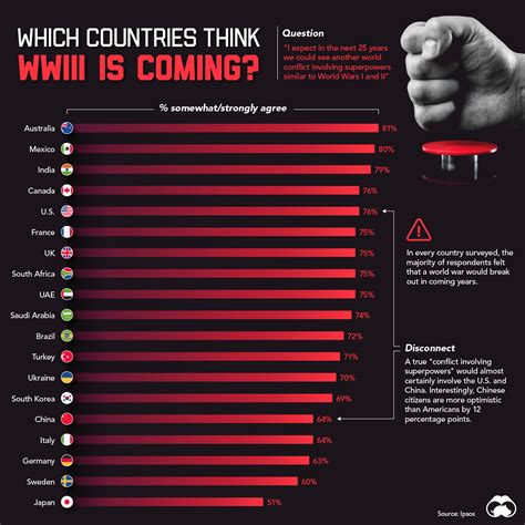 Chances Of World War 3