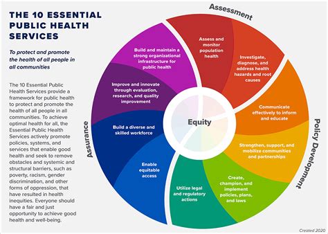 Chapter 2 Other Models For Promoting Community Health And Development Section 7 Ten Essential Public Health Services Main Section Community Tool Box