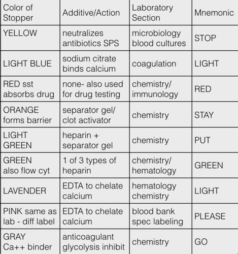 Chapter 7 Phlebotomy Routinely Used Tubes Flashcards Quizlet