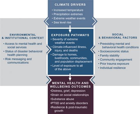 Chapter 8 Mental Health And Well Being Climate And Health Assessment