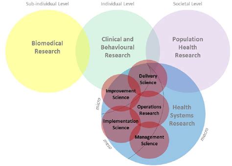 Characteristics Of Health System Research