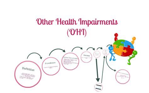 Characteristics Of Other Health Impairments