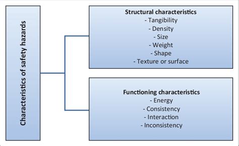 Characteristics Of Safety Hazards