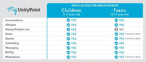 Chart Myunitypoint Mychart