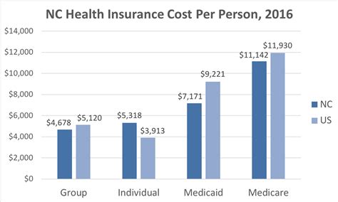 Cheapest Health Insurance Nc