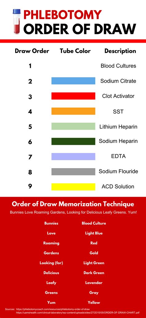 Cheat Sheet Printable Phlebotomy Order Of Draw