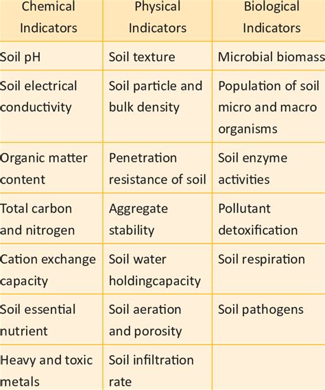 Chemical Indicators Of Soil Health