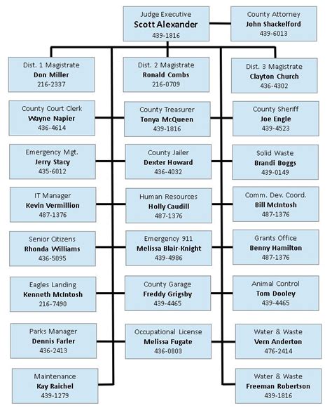 Chfs Organizational Chart Kentucky