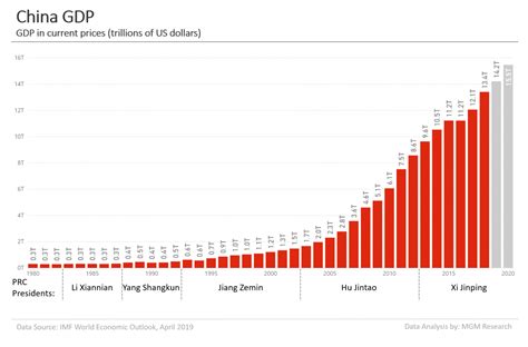 China Gdp