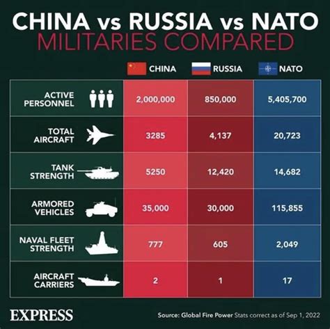 China Vs Russia Vs Nato R Infographics