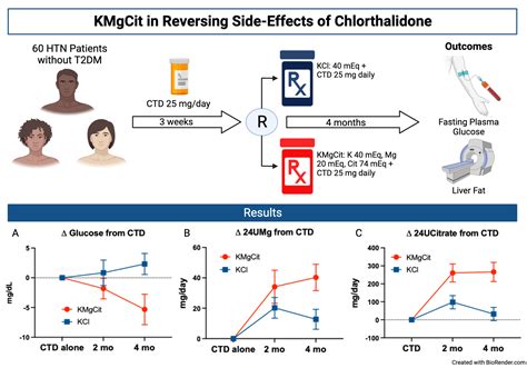 Chlorthalidone Side Effects Potassium