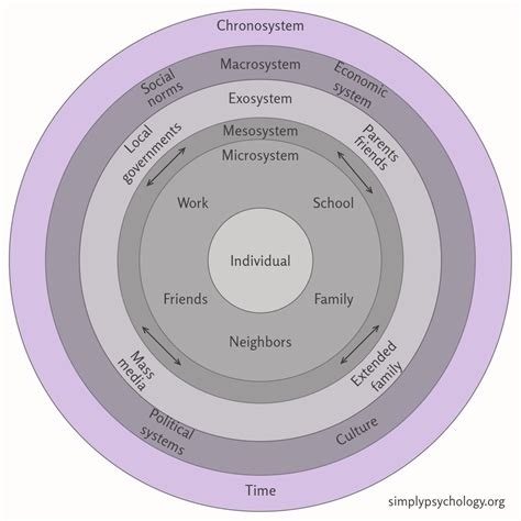 Chronosystem Bronfenbrenner