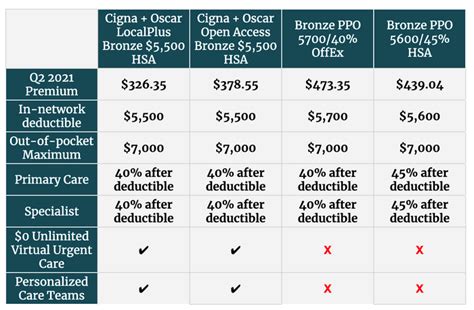 Cigna Health Insurance Monthly Cost