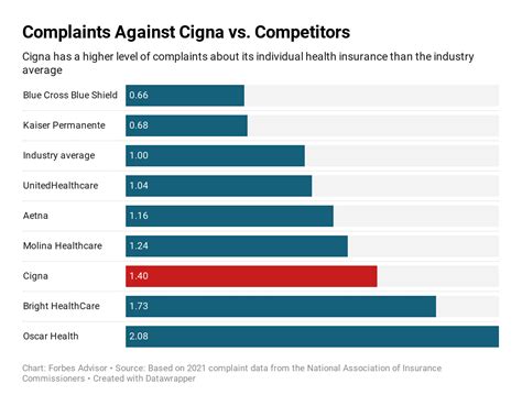 Cigna Health Insurance Ranking