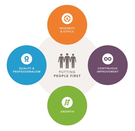 Circle Health Values