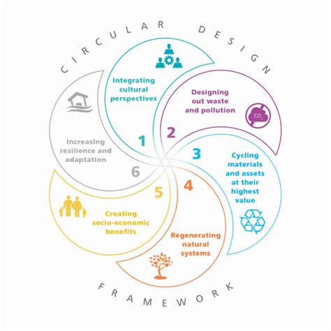 Circular Health Principle