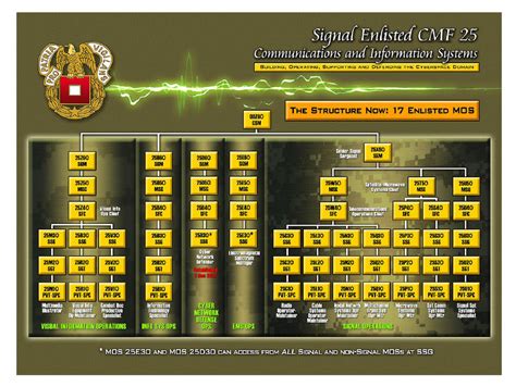 Civilian Enlistment Into 25D The Mos Starts At The E6 Level There Are