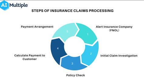 Claims Processing Companies