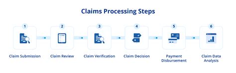 Claims Processing Steps