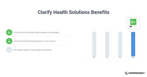 Clarify Health Solutions Benefits Comparably