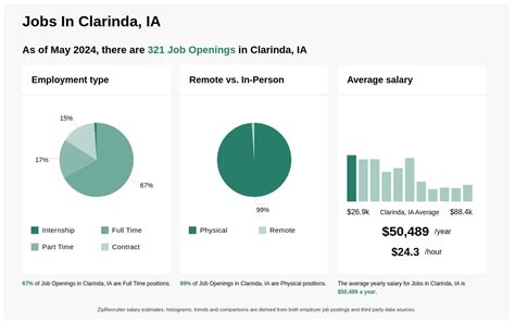 Clarinda Jobs