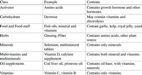 Classification Of Supplements Examples And Contents Download Scientific Diagram