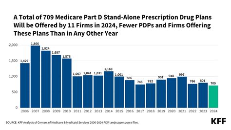 Clear Spring Prescription Drug Plans