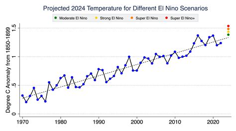 Climate Change April 2024 Aloise Robenia